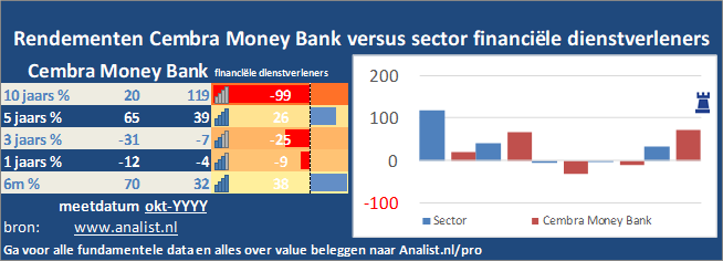 koers/><br></div>Het aandeel Cembra Money Bank staat dit jaar 2 procent hoger. </p><p class=